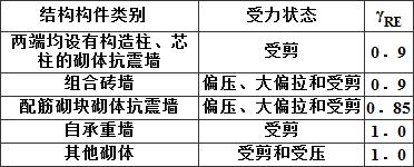 表10.1.5 承载力抗震调整系数