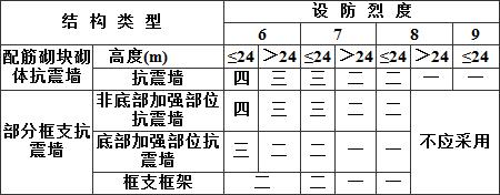 表10.1.6 配筋砌块砌体抗震墙结构房屋的抗震等级