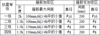 表10.5.14 连梁箍筋的构造要求