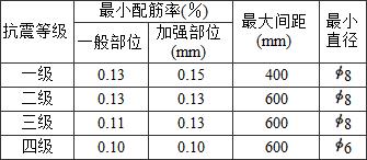 表10.5.9-1 抗震墙水平分布钢筋的配筋构造