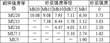 表B.0.2-2 混凝土砌块砌体的抗压强度标准值fk(MPa)