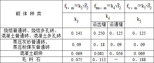 表B.0.1-2 轴心抗拉强度平均值ft，m、弯曲抗拉强度平均值ftm，m和抗剪强度平均值fv，m(MPa)