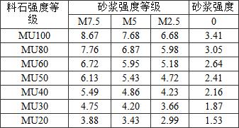 表B.0.2-3 毛石料砌体的抗压强度标准值fk(MPa)