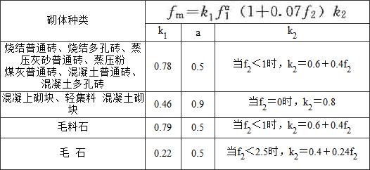 表B.0.1-1 轴心抗压强度平均值fm(MPa)