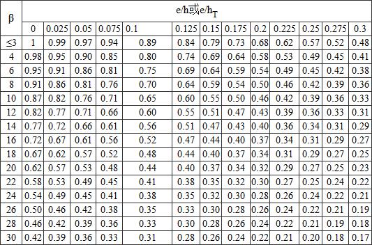 表D.0.1-1 影响系数φ(砂浆强度等级≥M5)