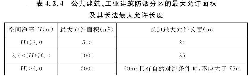 公共建筑、工业建筑防烟分区的最大允许面积及其长边最大允许长度