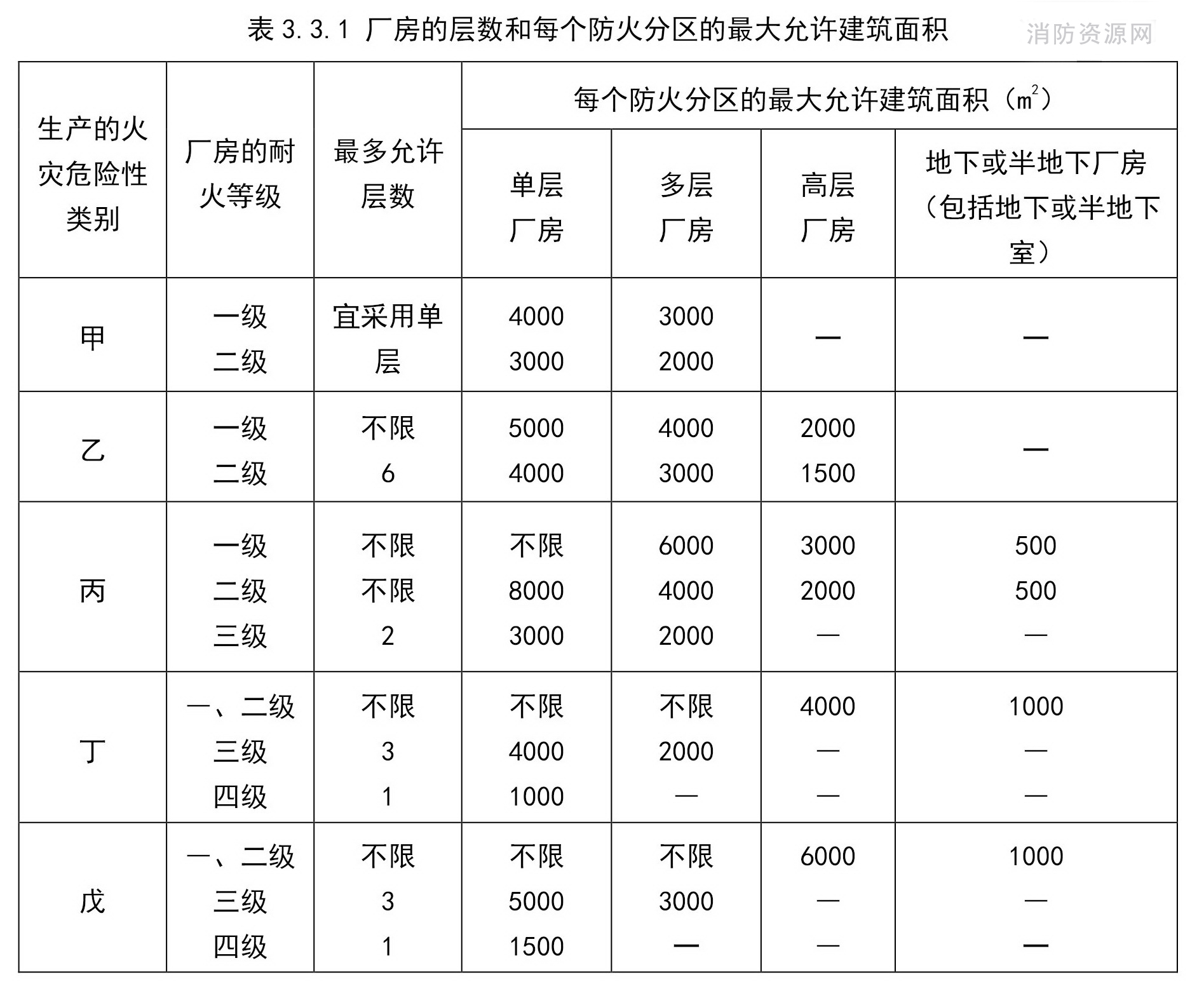 厂房的层数和每个防火分区的最大允许建筑面积