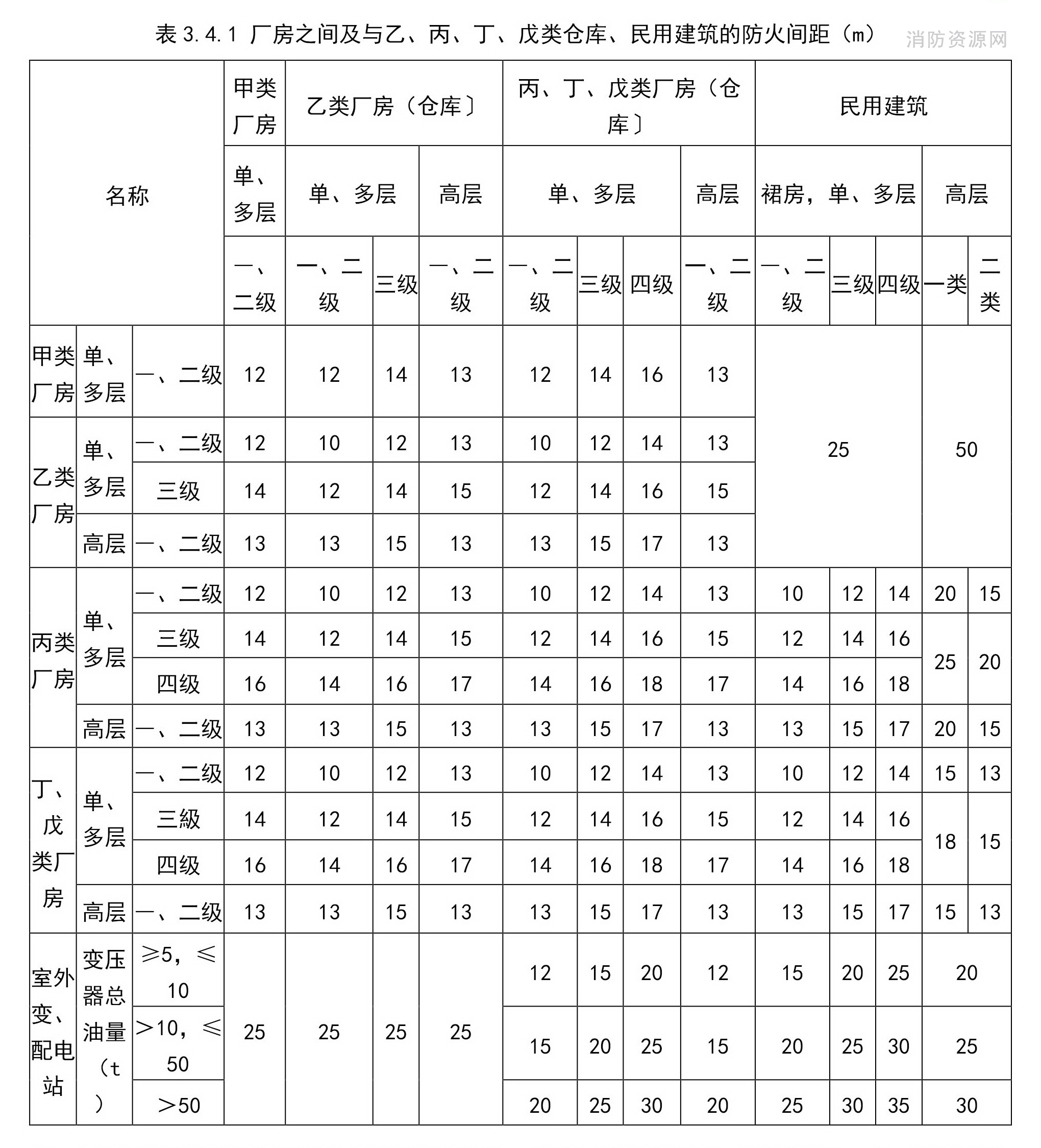 厂房之间及与乙、丙、丁、戊类仓库、民用建筑的防火间距