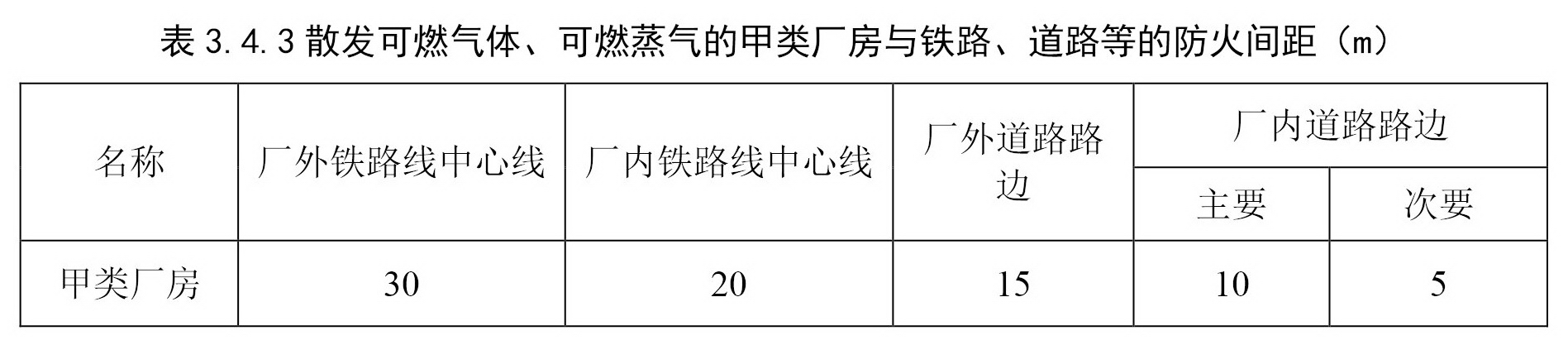 散发可燃气体、可燃蒸气的甲类厂房与铁路、道路等的防火间距