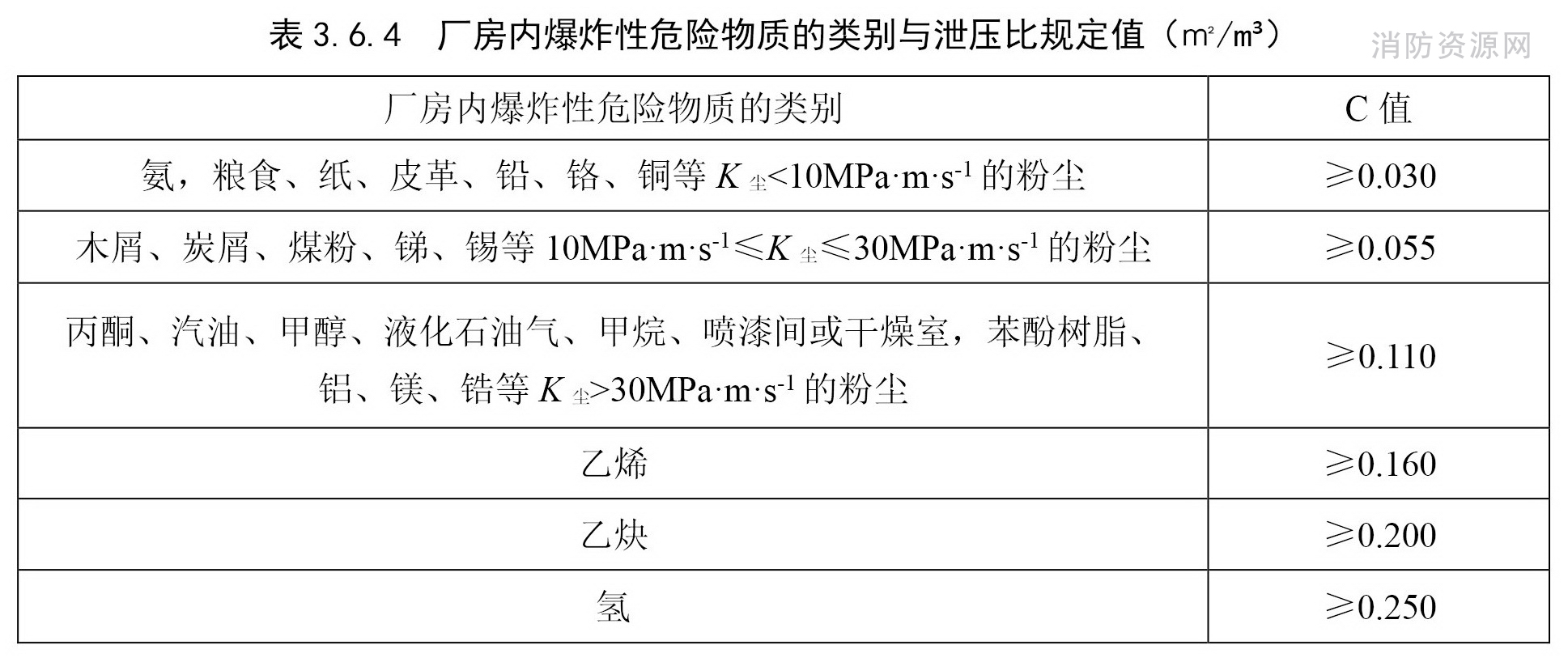 厂房内爆炸性危险物质的类别与泄压比规定值