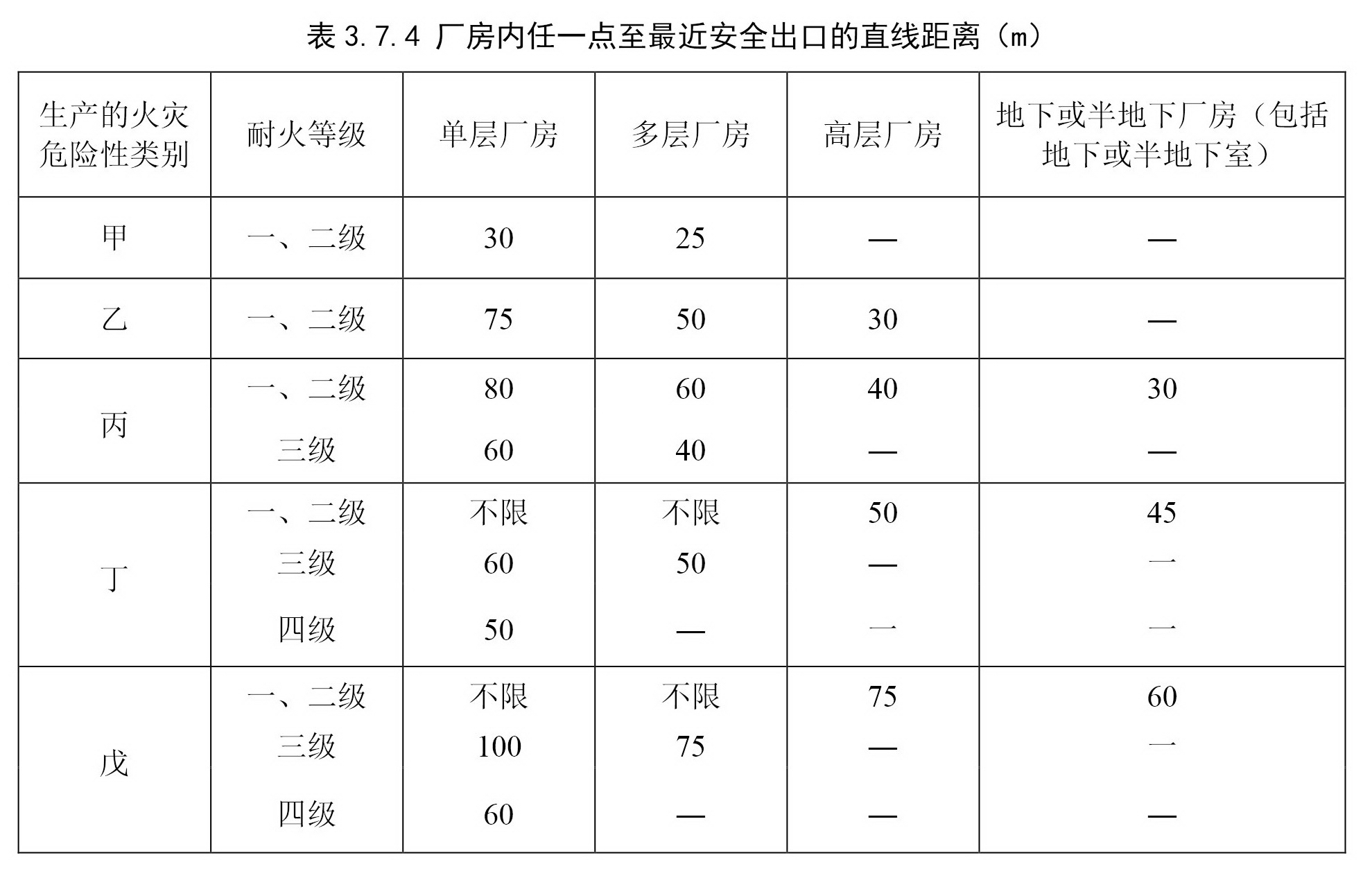 厂房内任一点至最近安全出口的直线距离