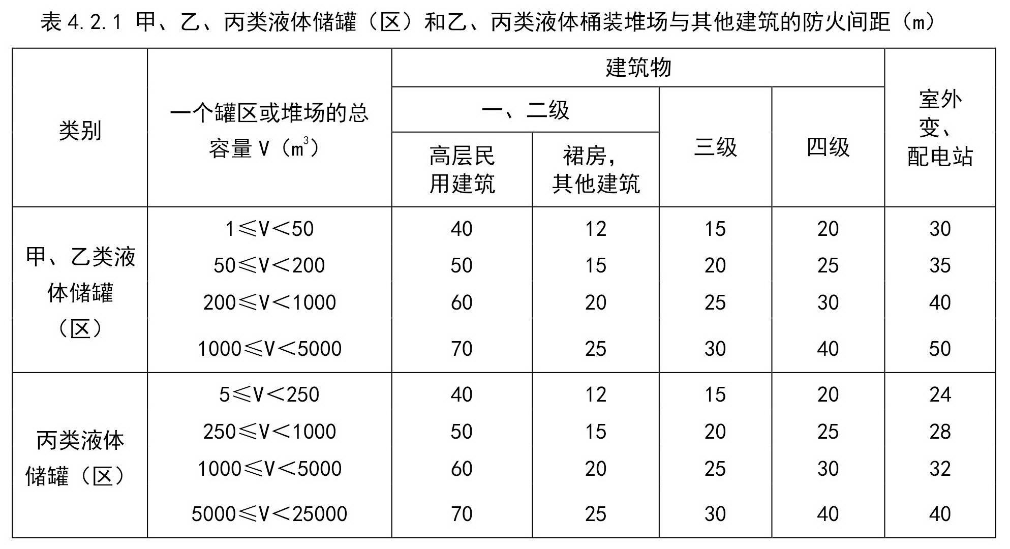 甲、乙、丙类液体储罐（区）和乙、丙类液体桶装堆场与其他建筑的防火间距