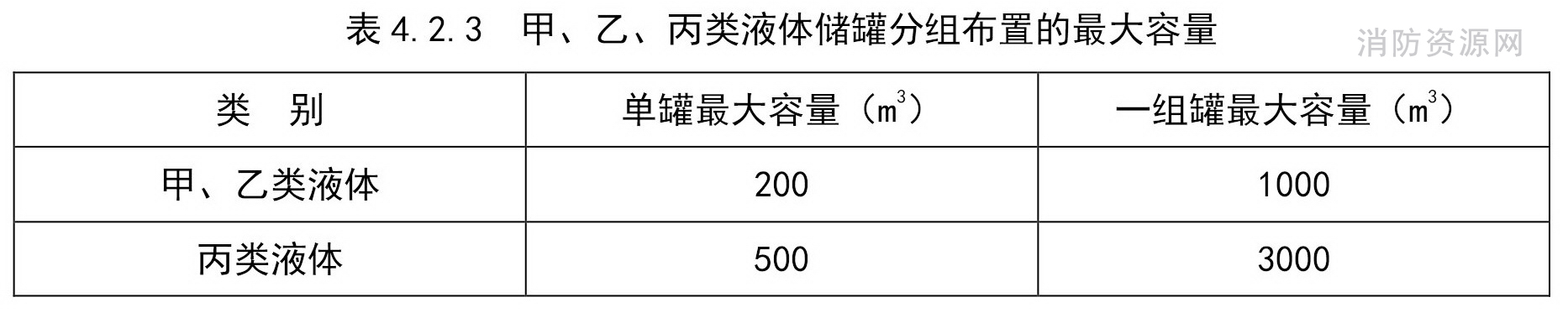 甲、乙、丙类液体储罐分组布置的最大容量