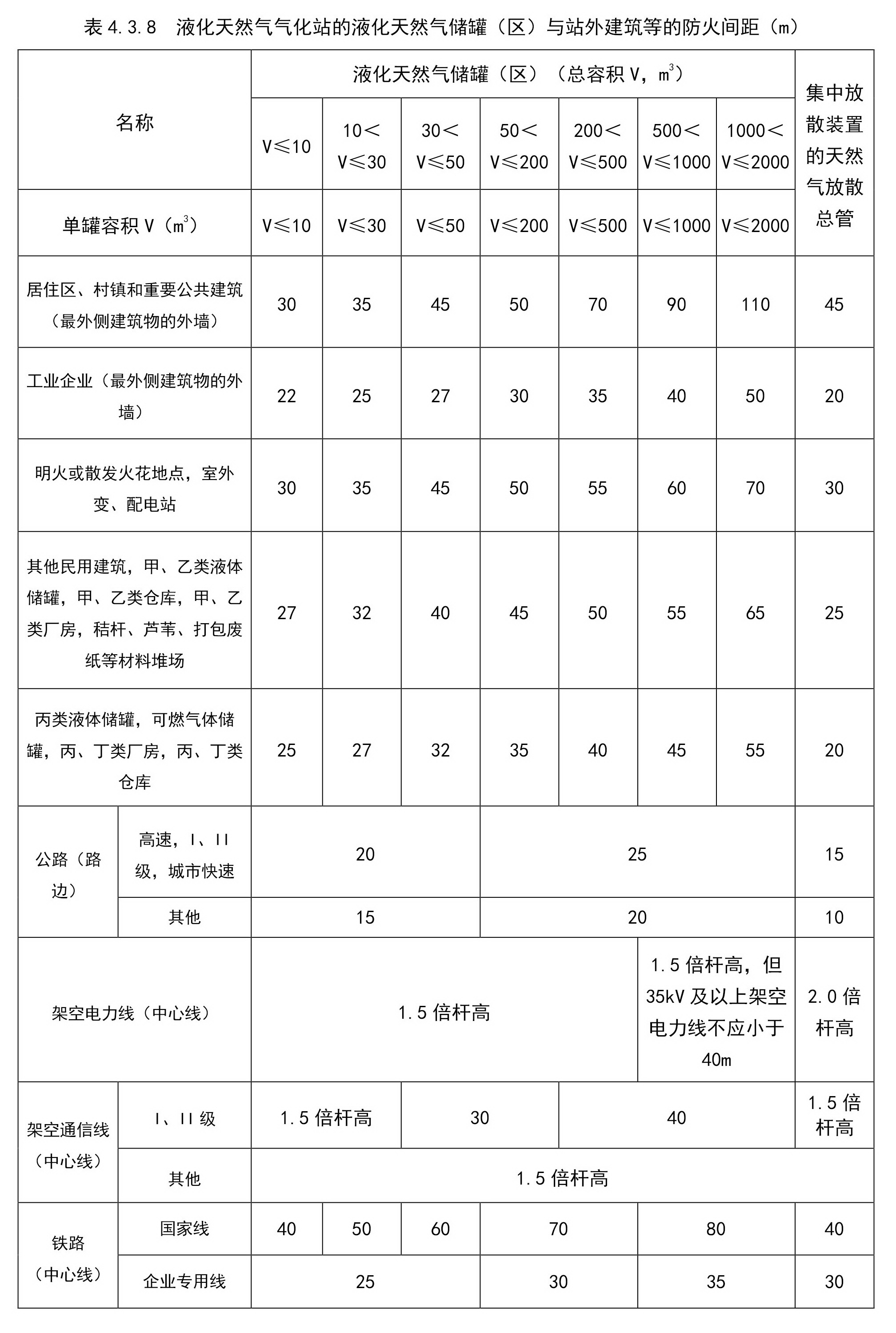 液化天然气气化站的液化天然气储罐（区）与站外建筑等的防火间距