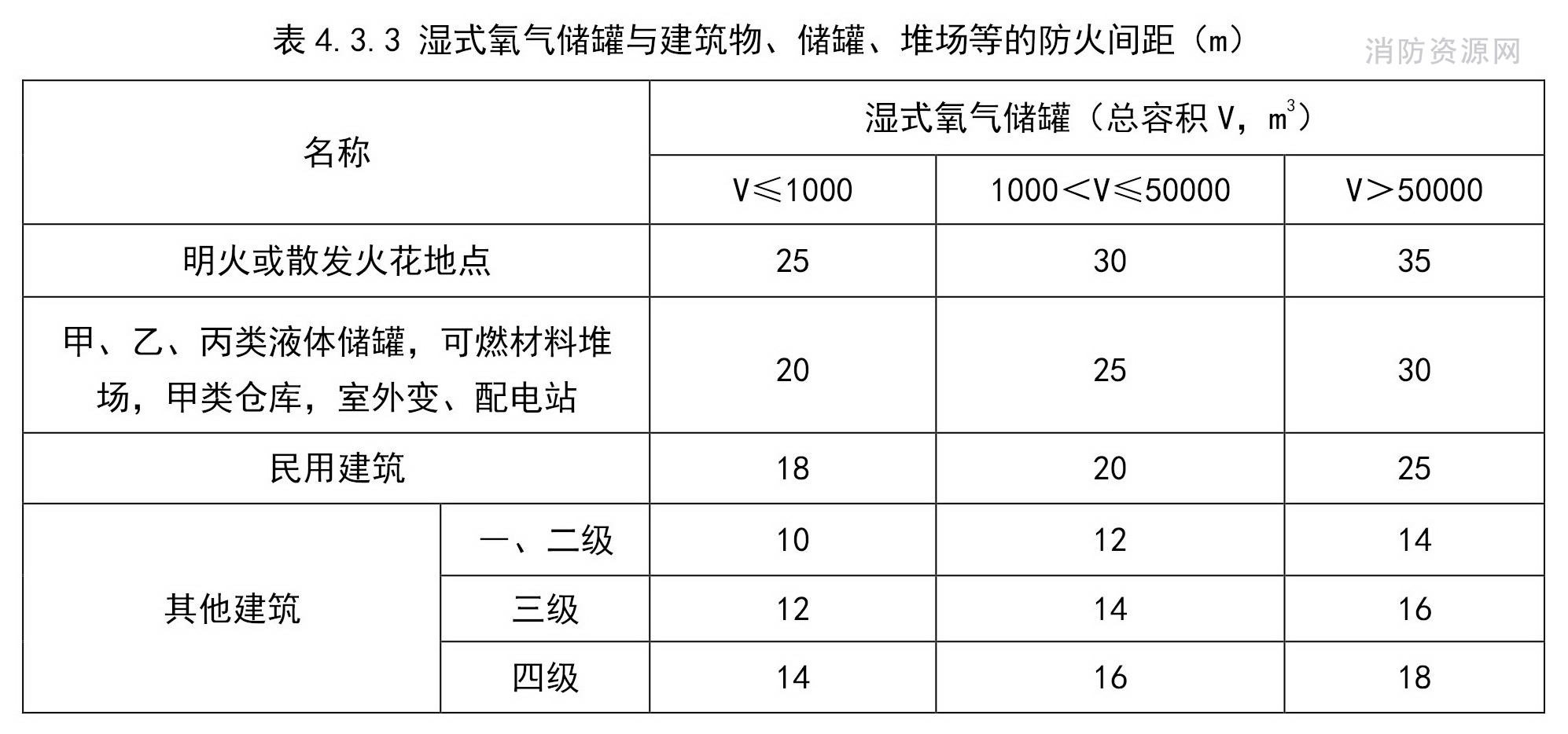 湿式氧气储罐与建筑物、储罐、堆场等的防火间距