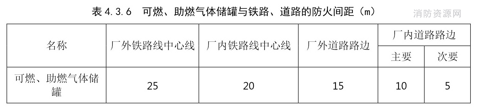 可燃、助燃气体储罐与铁路、道路的防火间距