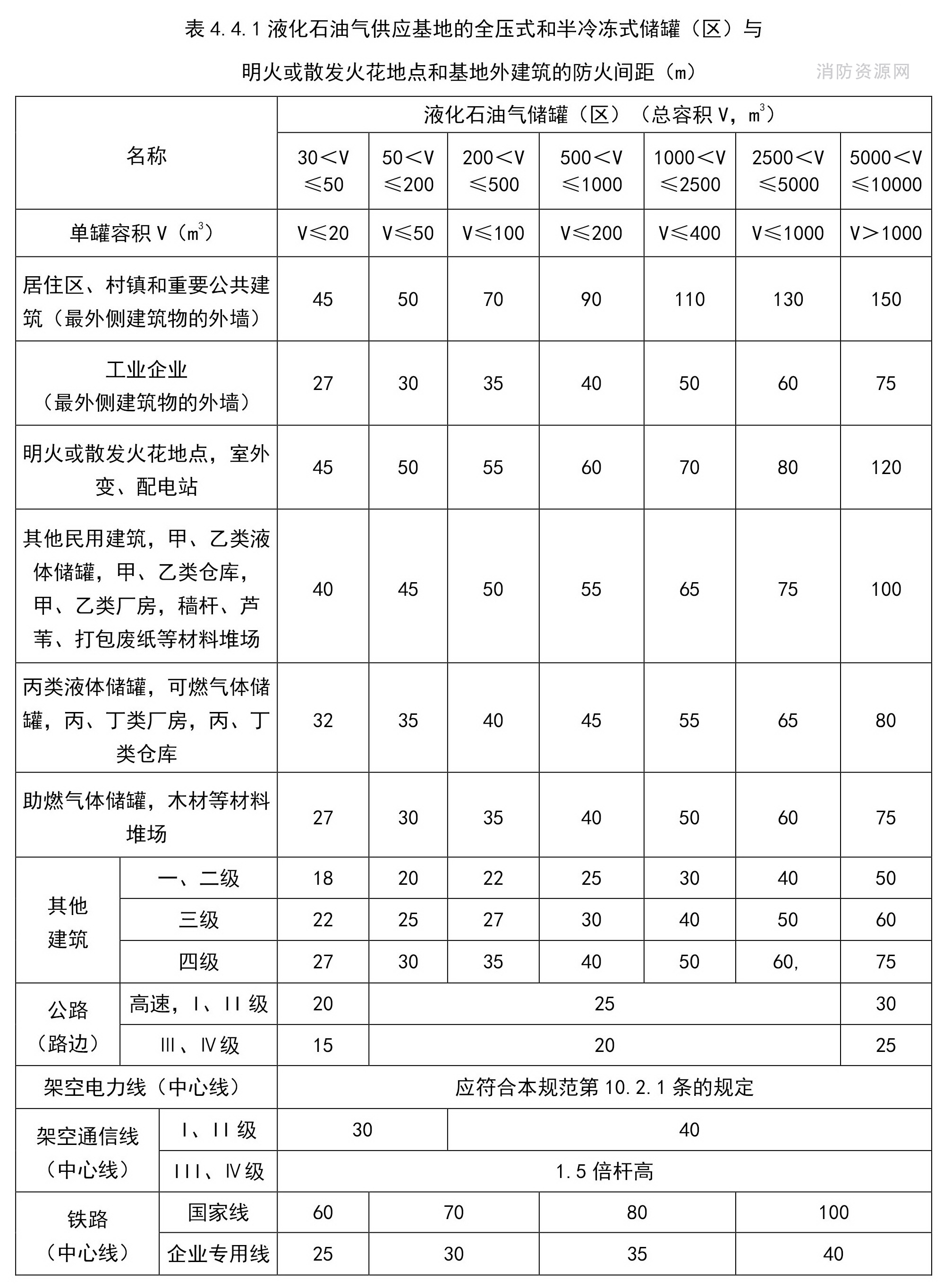 液化石油气供应基地的全压式和半冷冻式储罐（区）与明火或散发火花地点和基地外建筑等的防火间距（m）