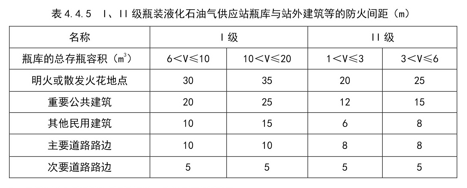 Ⅰ、Ⅱ级瓶装液化石油气供应站瓶库与站外建筑等的防火间距