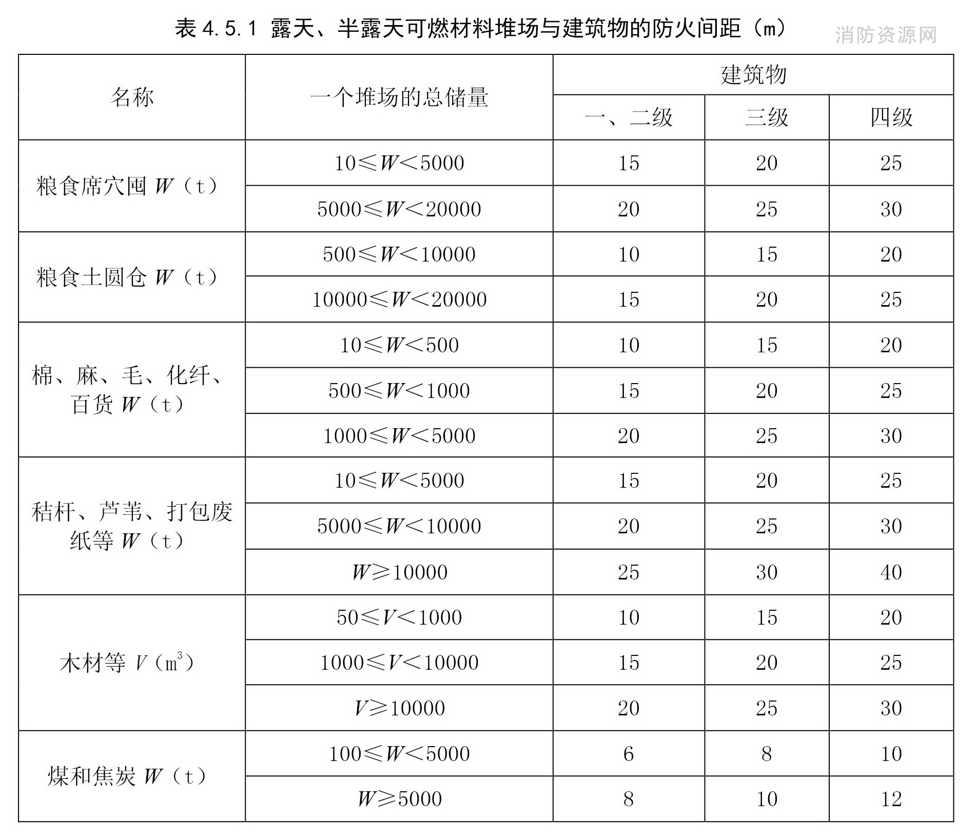 露天、半露天可燃材料堆场与建筑物的防火间距