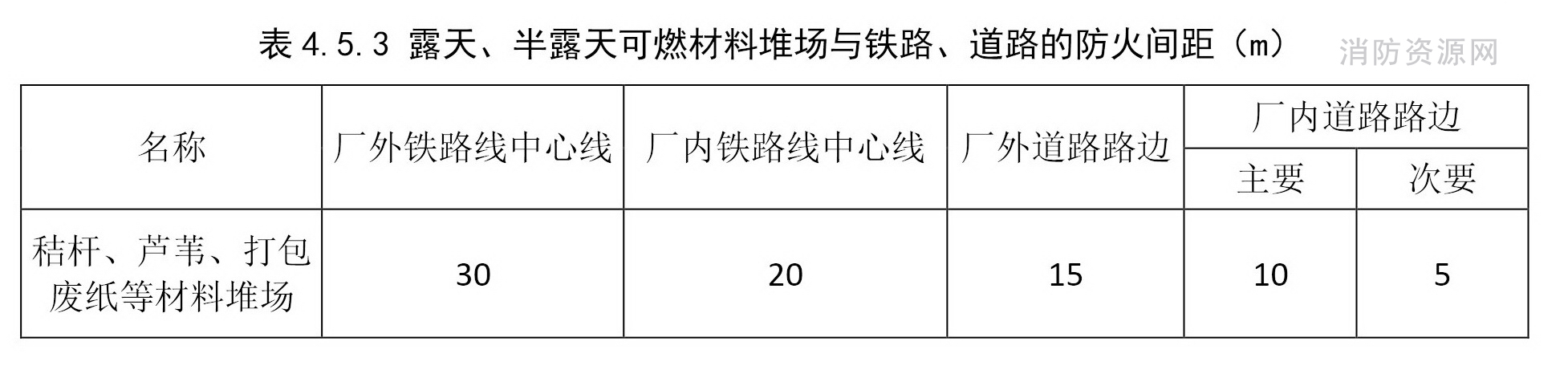 露天、半露天可燃材料堆场与铁路、道路的防火间距