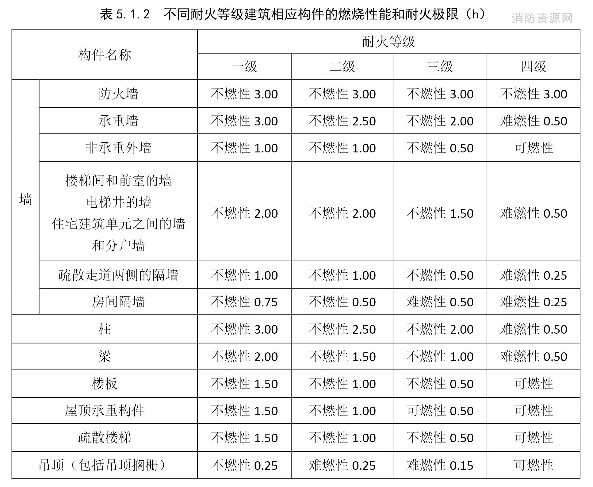 不同耐火等级建筑相应构件的燃烧性能和耐火极限