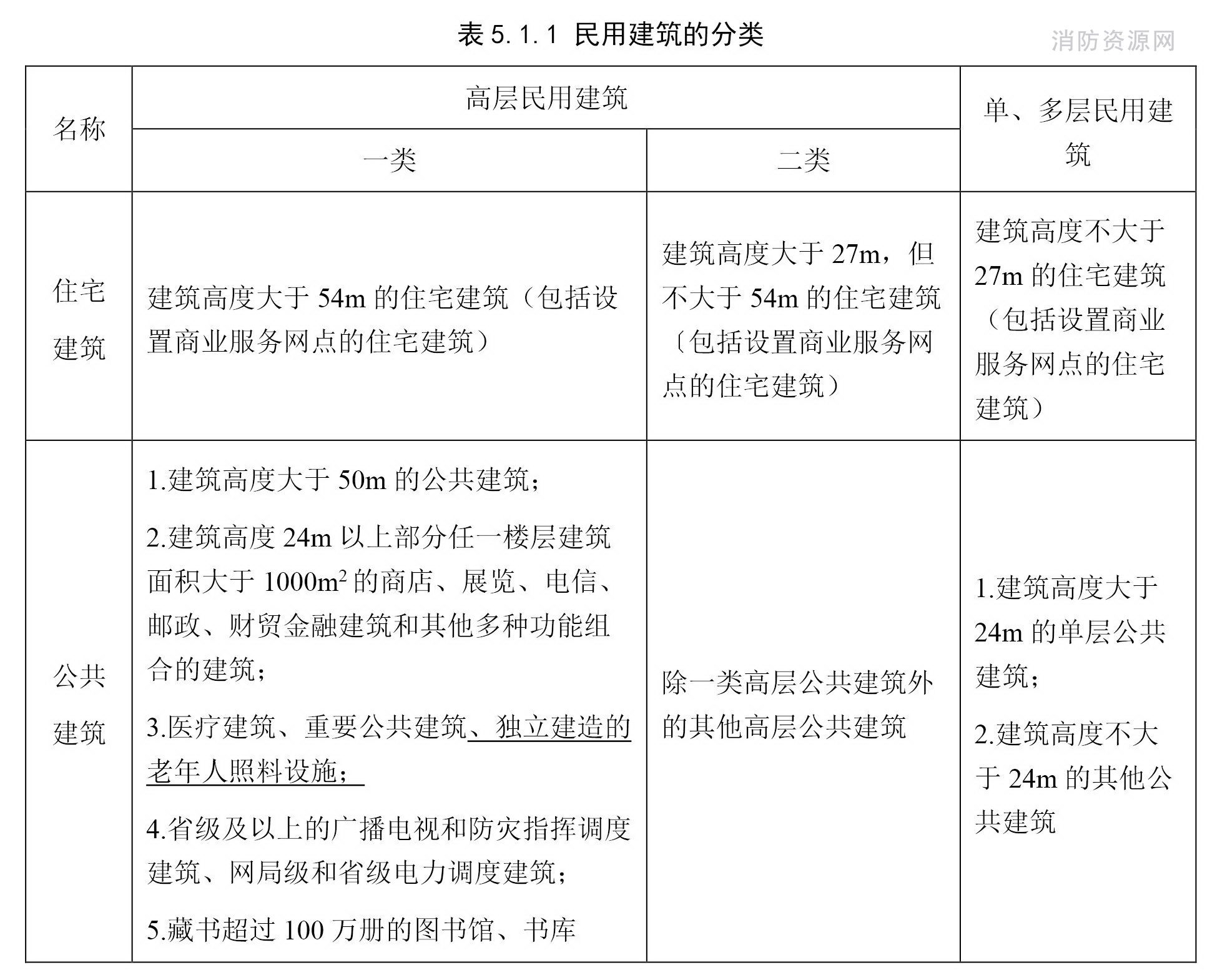 民用建筑的分类