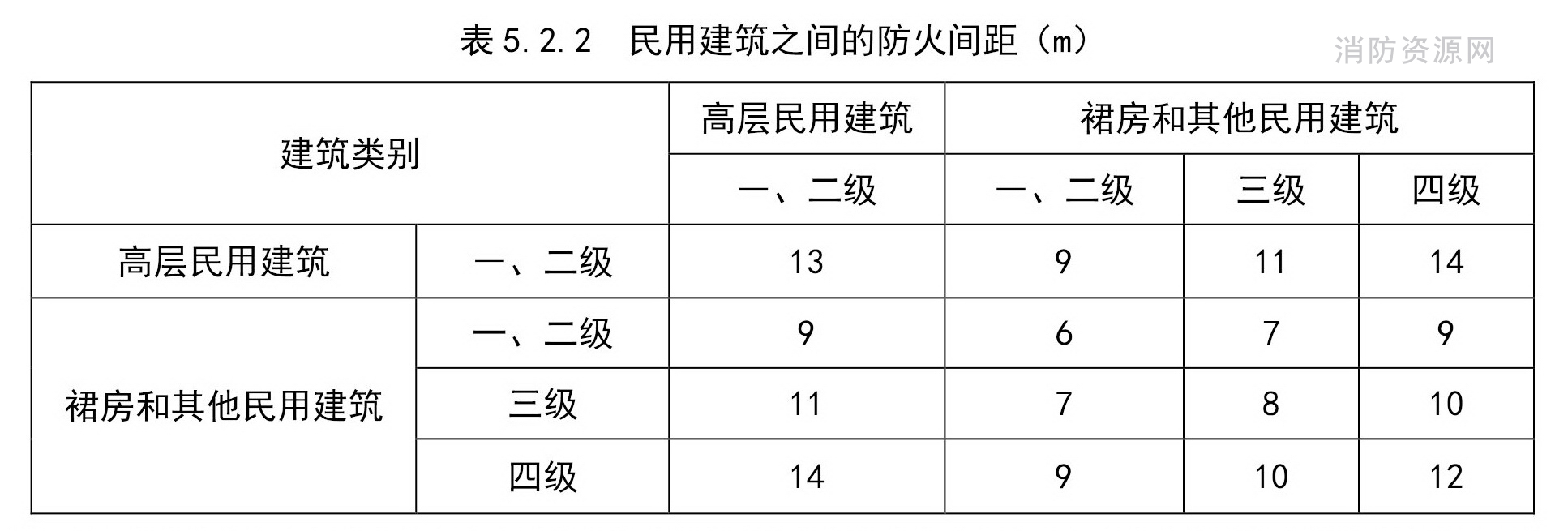 民用建筑之间的防火间距