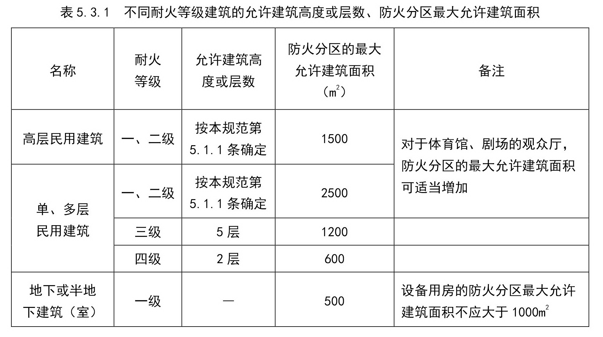 不同耐火等级建筑的允许建筑高度或层数、防火分区最大允许建筑面积