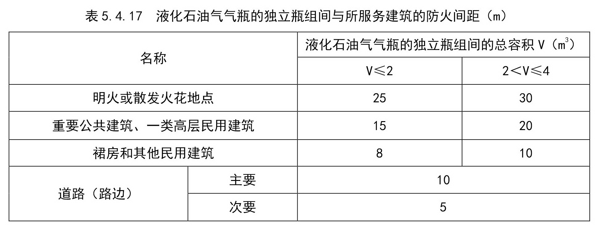 液化石油气气瓶的独立瓶组间与所服务建筑的防火间距