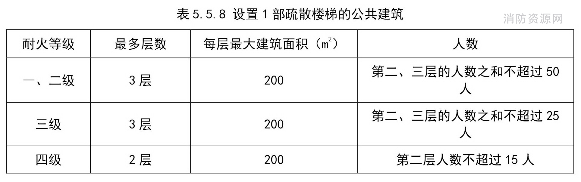 设置1 部疏散楼梯的公共建筑