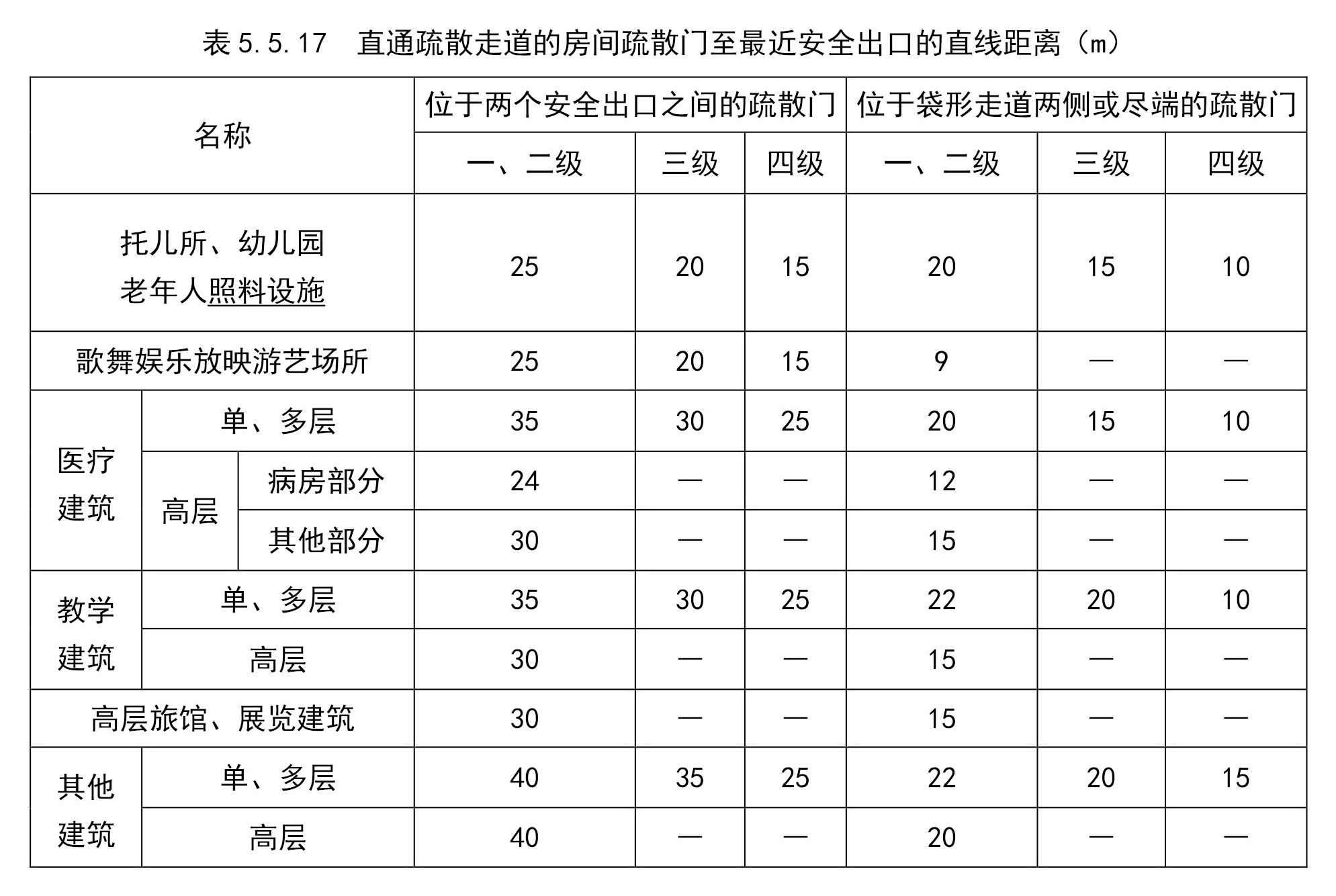 直通疏散走道的房间疏散门至最近安全出口的直线距离