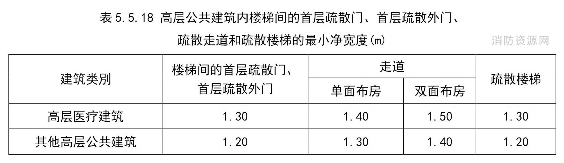 高层公共建筑内楼梯间的首层疏散门、首层疏散外门、疏散走道和疏散楼梯的最小净宽度（m）