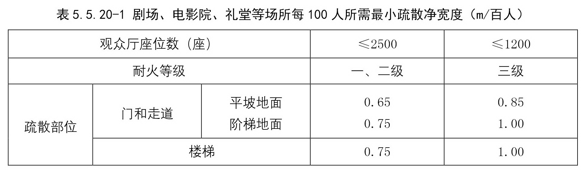 剧场、电影院、礼堂等场所每100人所需最小疏散净宽度（m/百人）