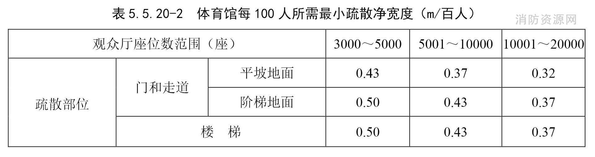 体育馆每100人所需最小疏散净宽度（m/百人）