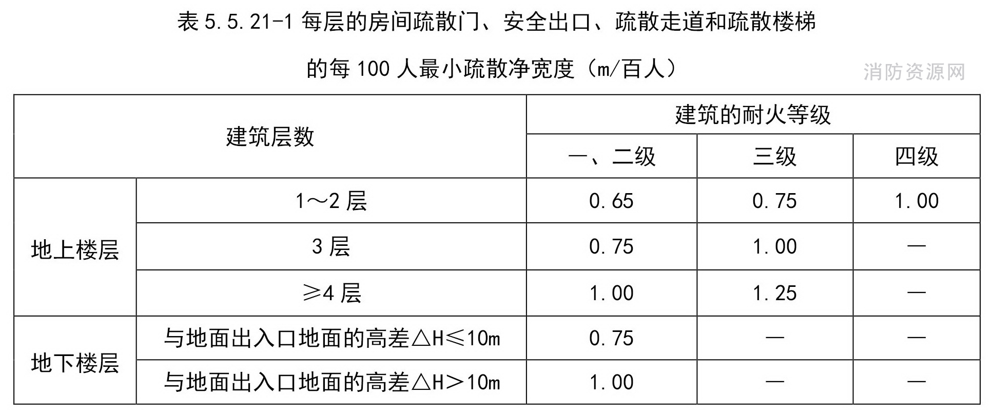 每层的房间疏散门、安全出口、疏散走道和疏散楼梯的每100人最小疏散净宽度（m/百人）