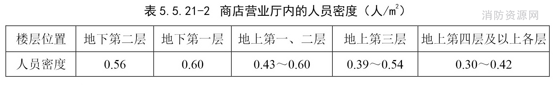 商店营业厅内的人员密度（人/m2）