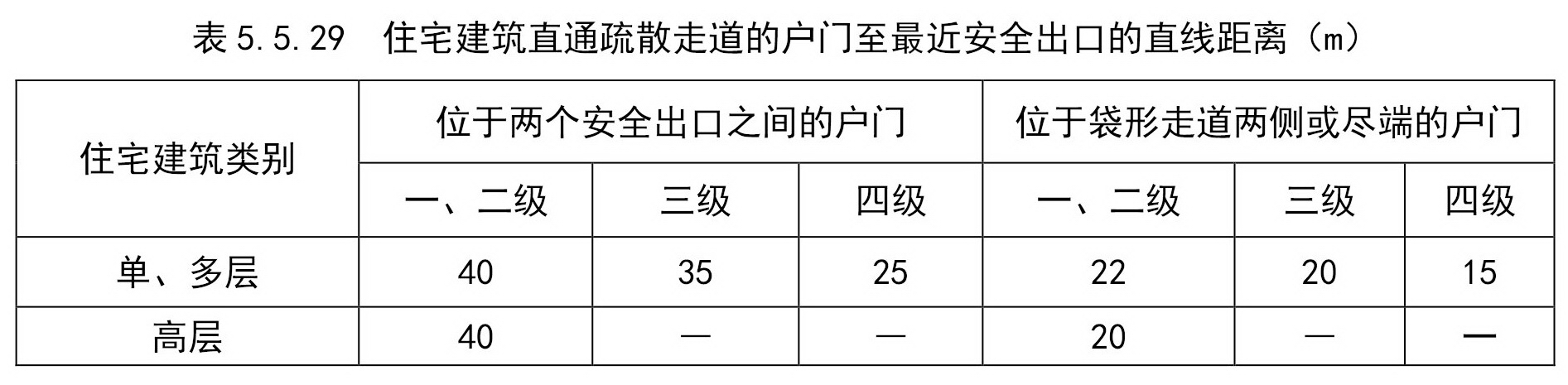 住宅建筑直通疏散走道的户门至最近安全出口的直线距离（m）