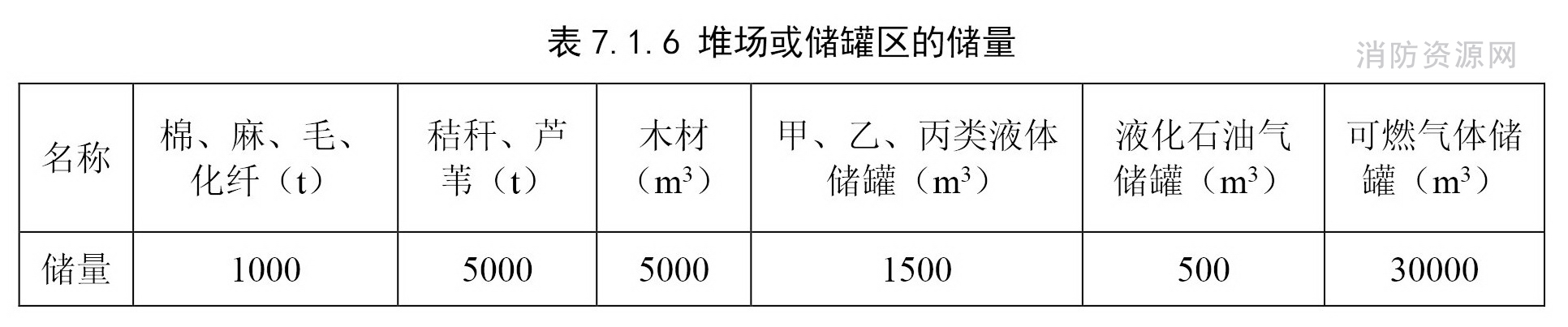 堆场或储罐区的储量