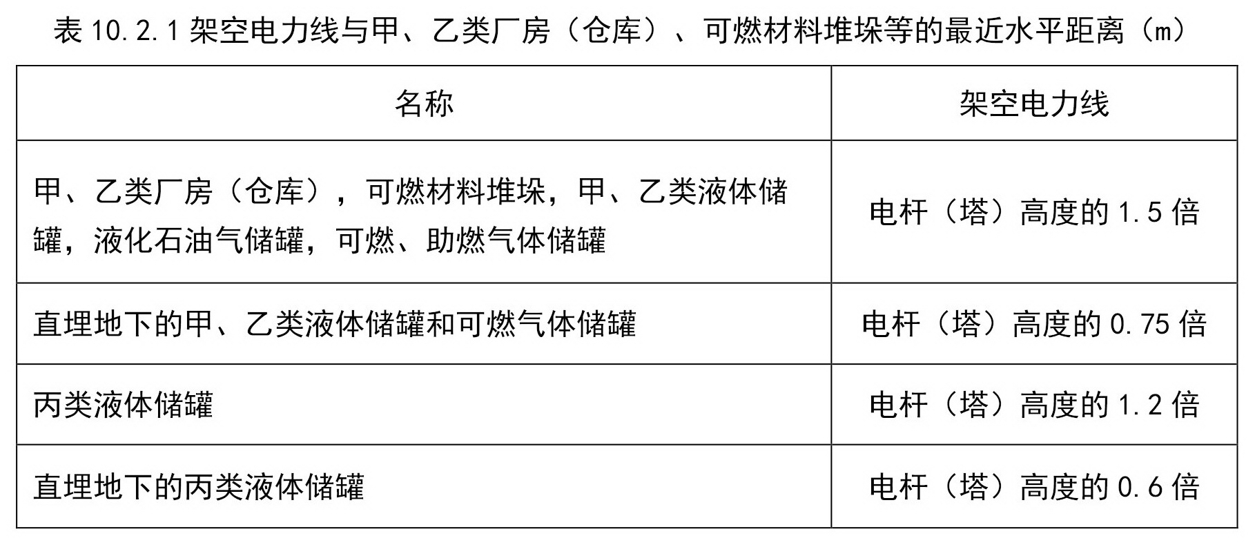 架空电力线与甲、乙类厂房（仓库）、可燃材料堆垛等的最近水平距离（m）