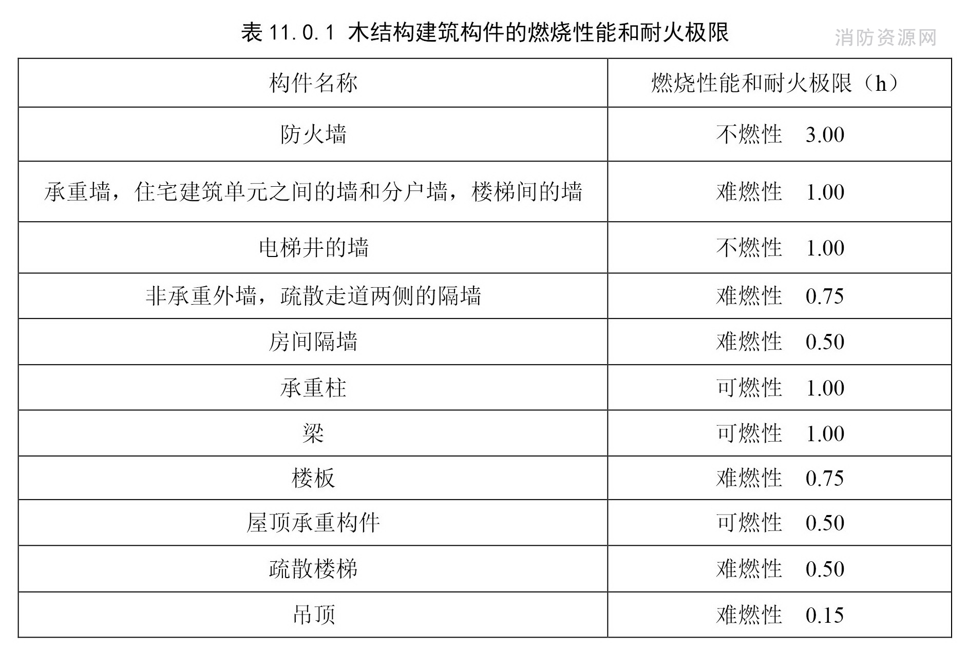 木结构建筑构件的燃烧性能和耐火极限