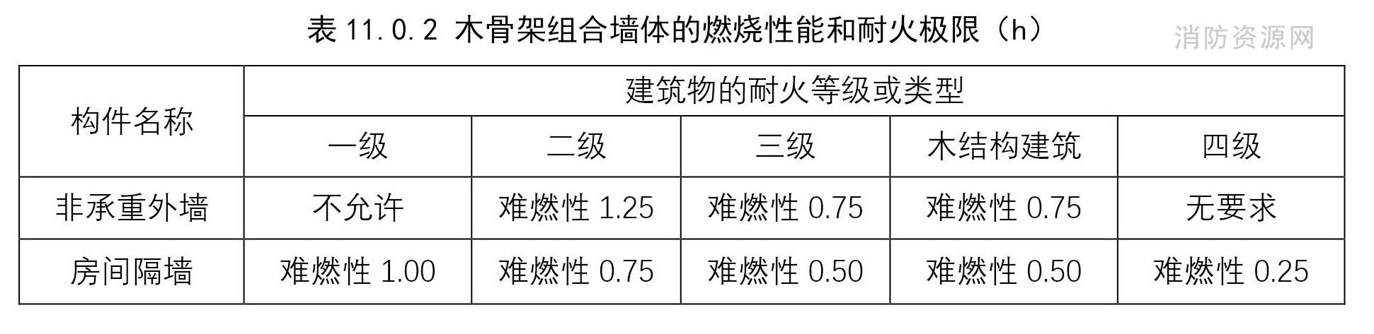 木骨架组合墙体的燃烧性能和耐火极限（h）