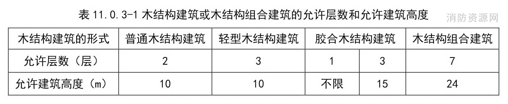 木结构建筑或木结构组合建筑的允许层数和允许建筑高度