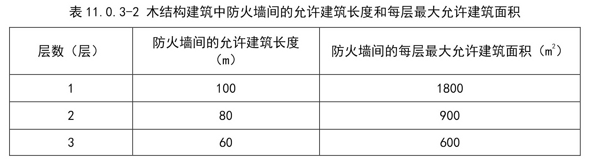 木结构建筑中防火墙间的允许建筑长度和每层最大允许建筑面积