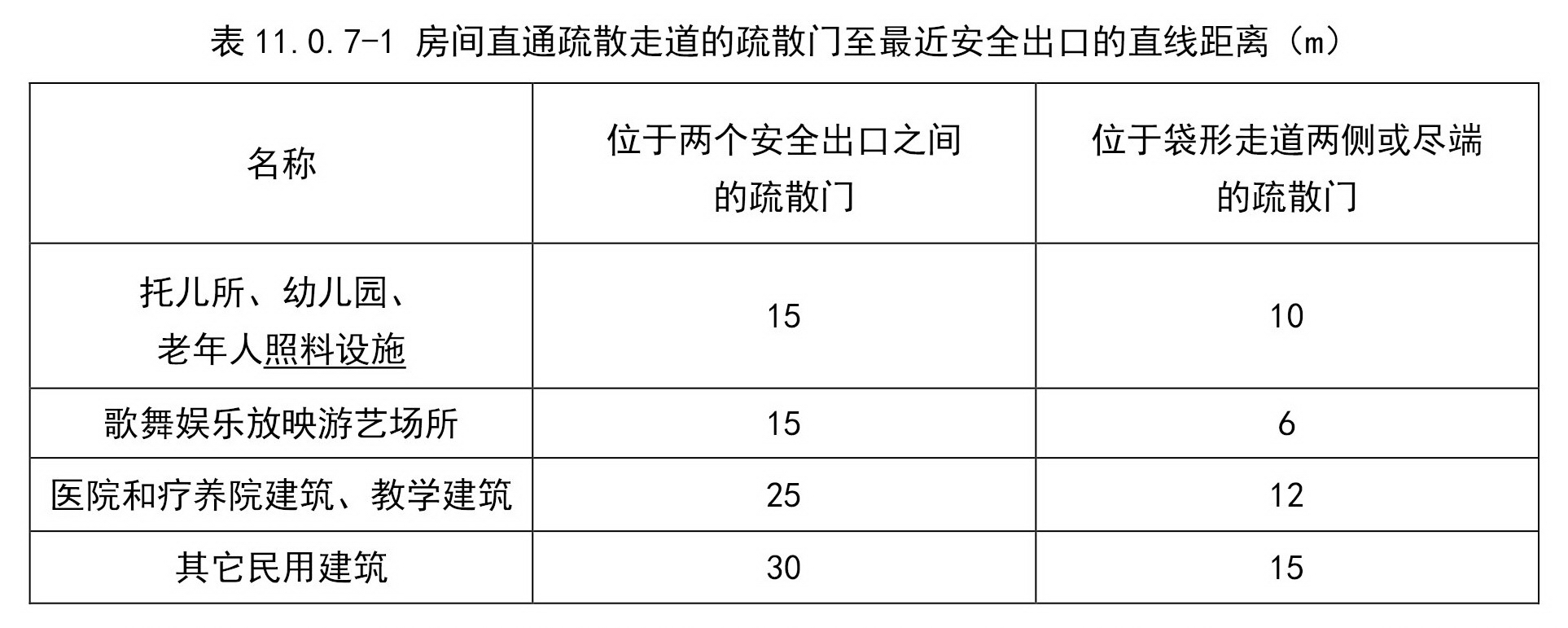 房间直通疏散走道的疏散门至最近安全出口的直线距离（m）