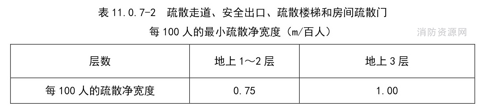 疏散走道、安全出口、疏散楼梯和房间疏散门每100人的最小疏散净宽度（m/百人）