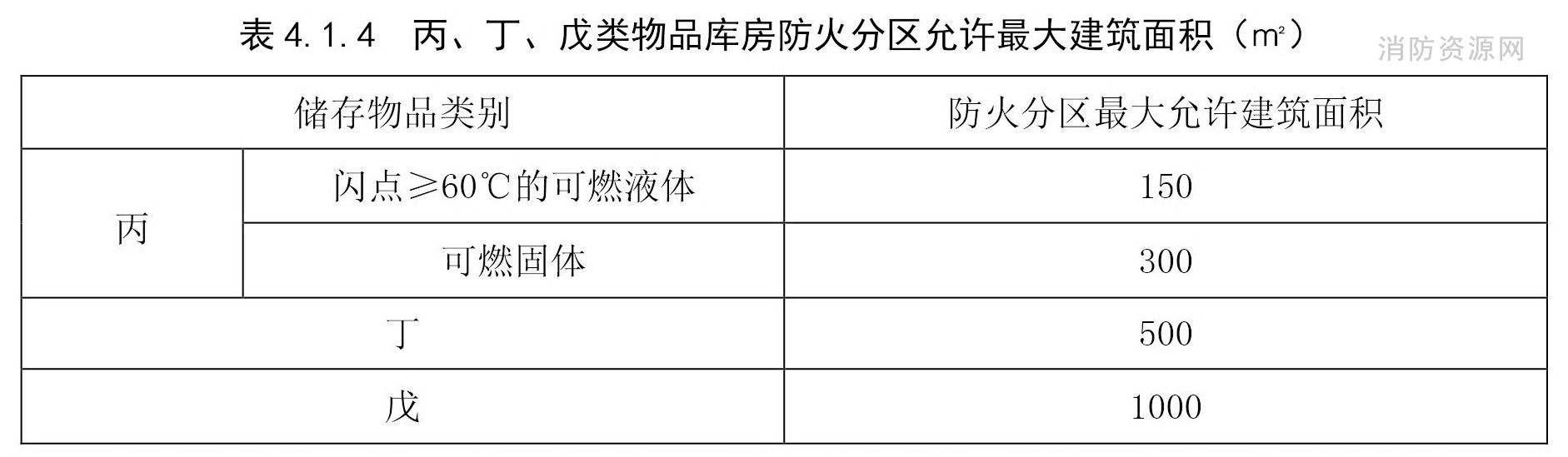 丙、丁、戊类物品库房防火分区允许最大建筑面积（㎡）