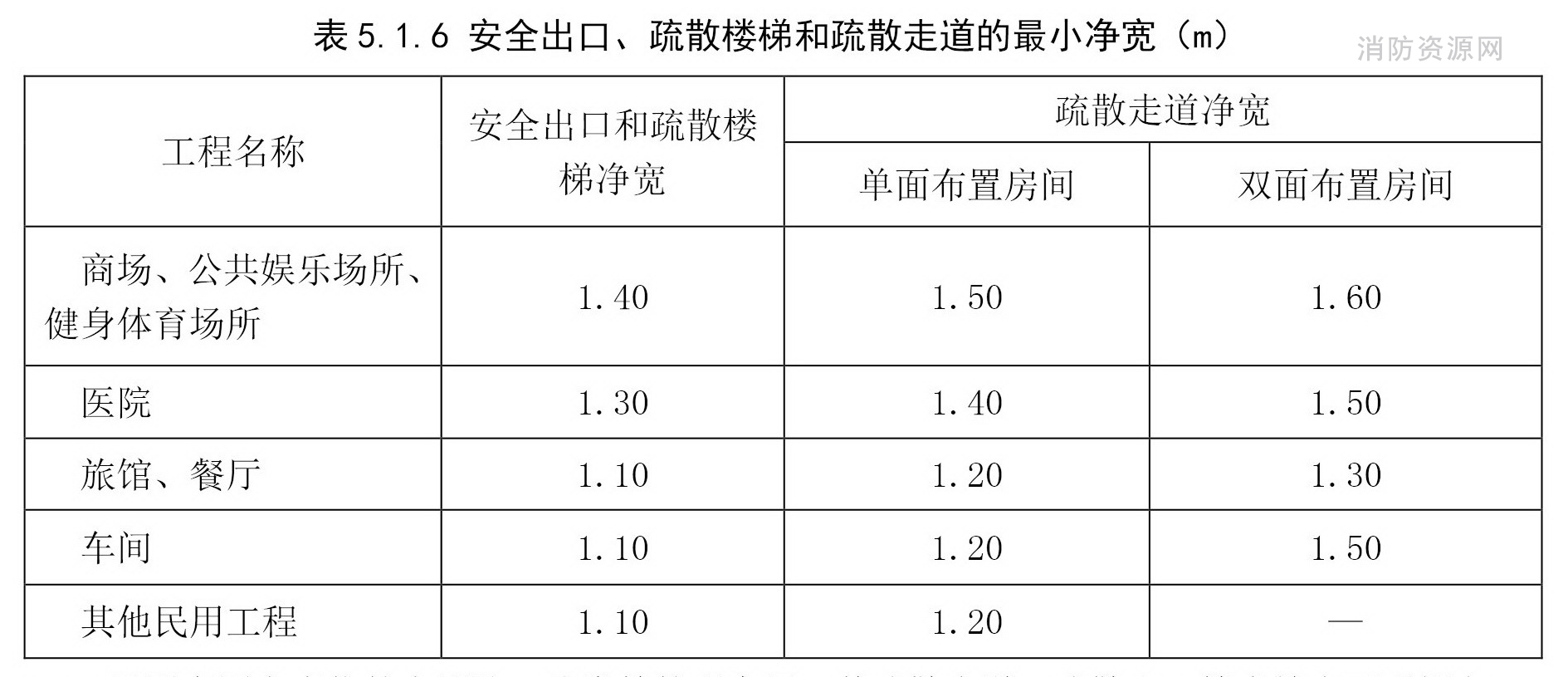 安全出口、疏散楼梯和疏散走道的最小净宽（m）