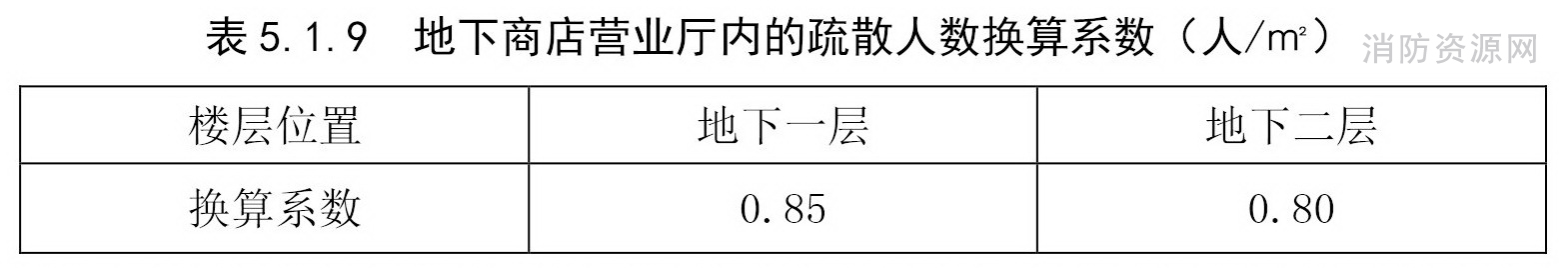 地下商店营业厅内的疏散人数换算系数（人/㎡）