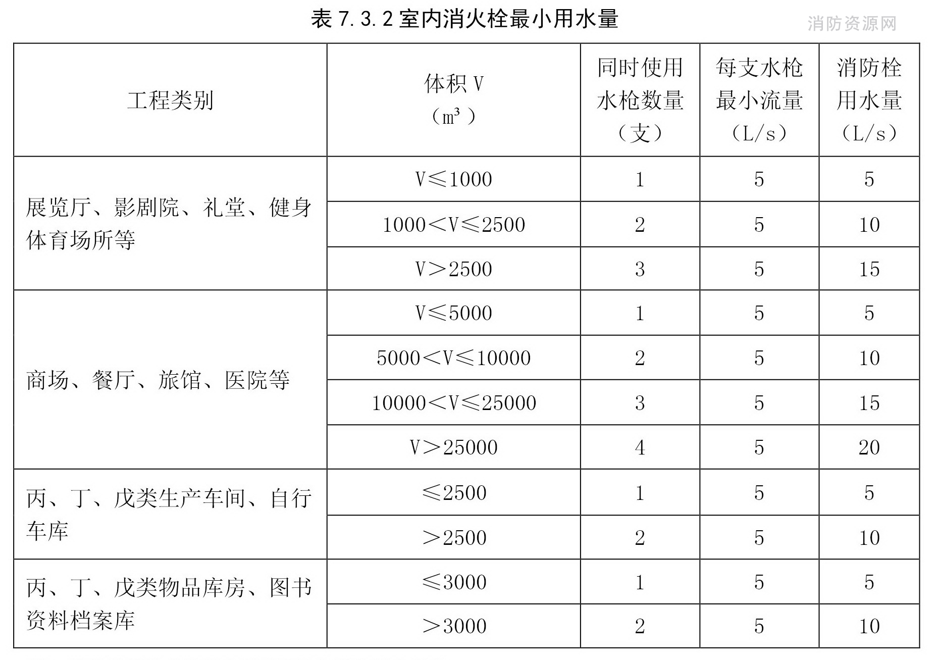 室内消火栓最小用水量