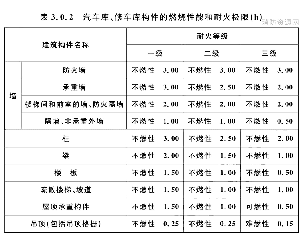  汽车库、修车库构件的燃烧性能和耐火极限（h）